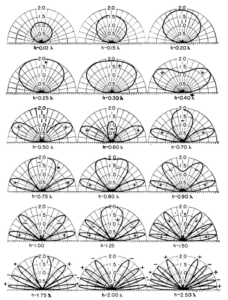 Fig. 1. Vertical polar radiation diagrams in the plane normal to a horizontal dipole antenna. (From RAF Signal Manual)