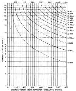 Fig. 2. . Maximum and null angles in height factor for horizontal dipole antennas.