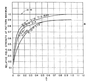 Fig. 3. Effect of ground conductivity on maximum field strength from a horizontal dipole antenna.